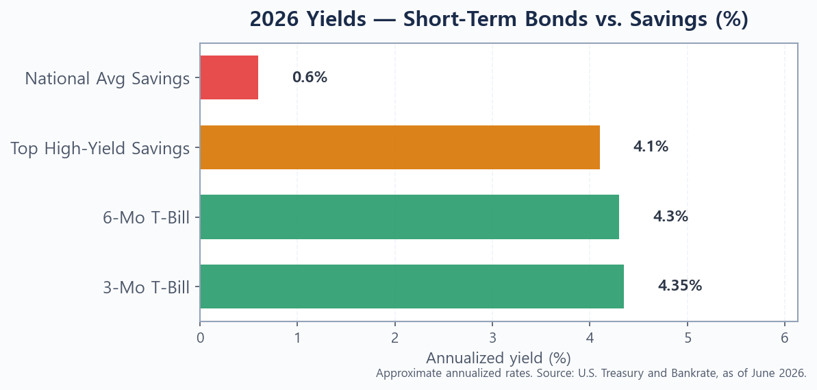 Bar chart comparing 2026 annualized yields of 3-month and 6-month T-bills, a top high-yield savings account, and the national average savings rate