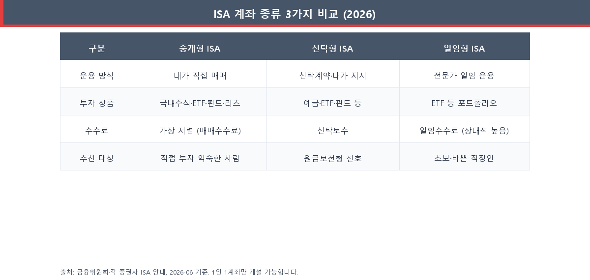 ISA 계좌 종류 3가지 비교표(중개형·신탁형·일임형의 운용방식·상품·수수료·추천대상)