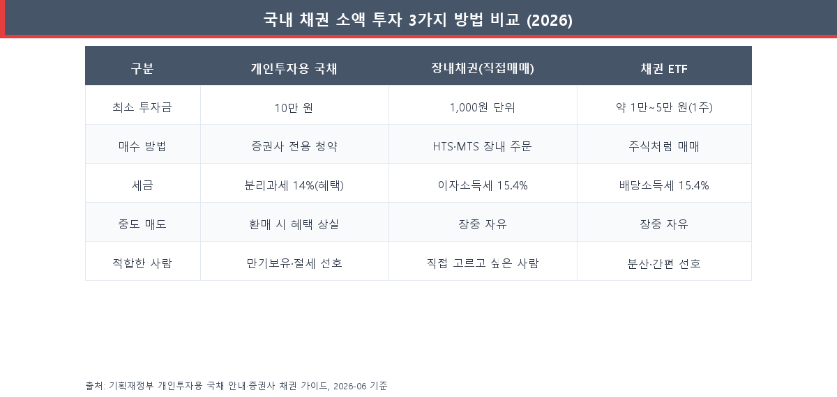 개인투자용 국채·장내채권·채권 ETF 소액 투자 방법 비교표