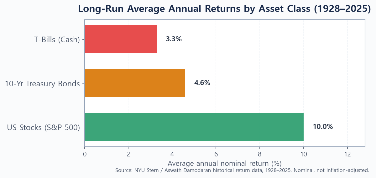 Bar chart comparing long-run average annual returns of US stocks, Treasury bonds, and T-bills from 1928 to 2025