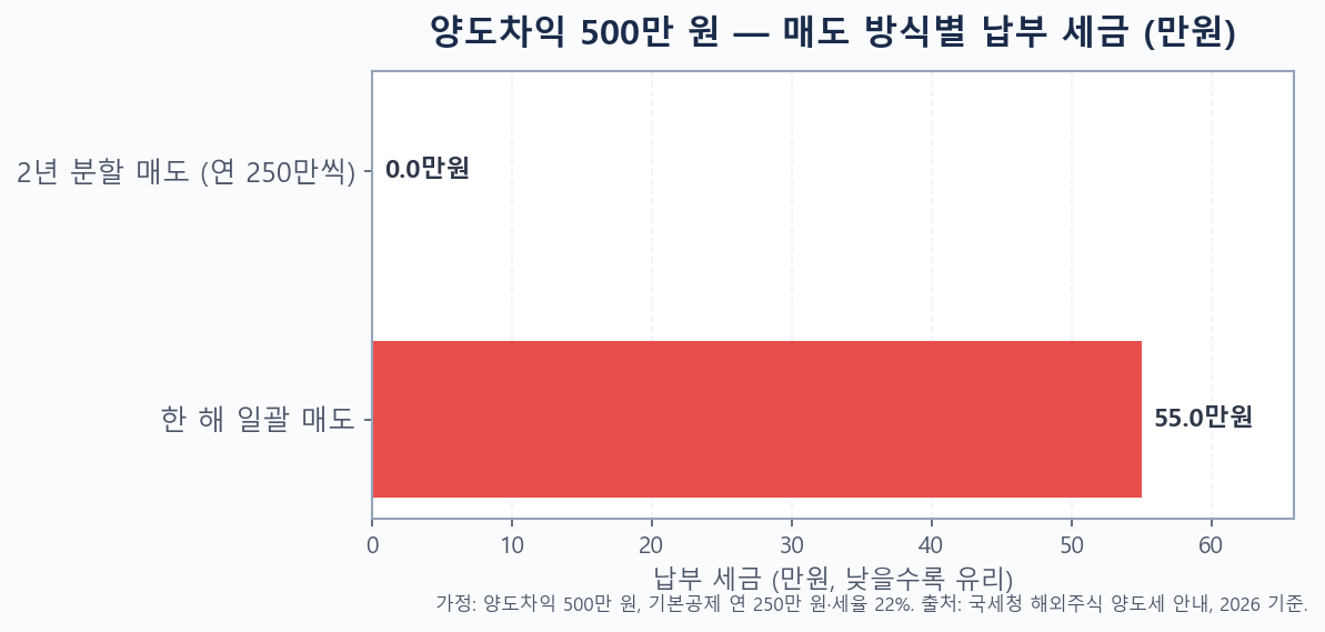 양도차익 500만 원을 한 해 일괄 매도할 때와 2년에 나눠 분할 매도할 때 납부 세금을 비교한 막대그래프