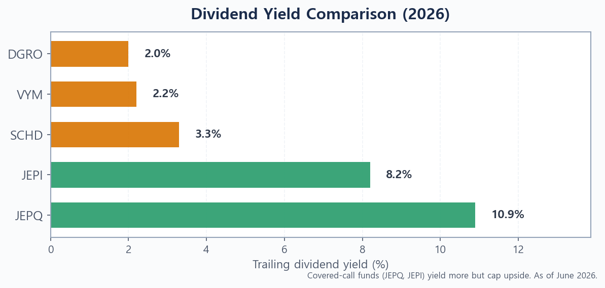 Bar chart comparing the trailing dividend yields of SCHD, VYM, JEPI, JEPQ, and DGRO in 2026