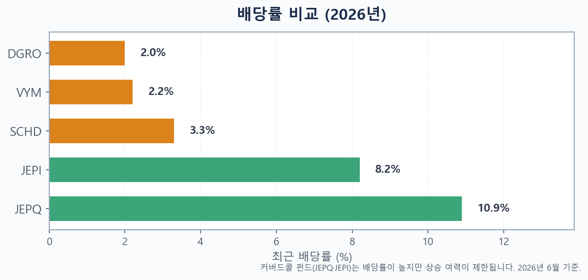 2026년 SCHD·VYM·JEPI·JEPQ·DGRO의 배당률을 비교한 막대그래프