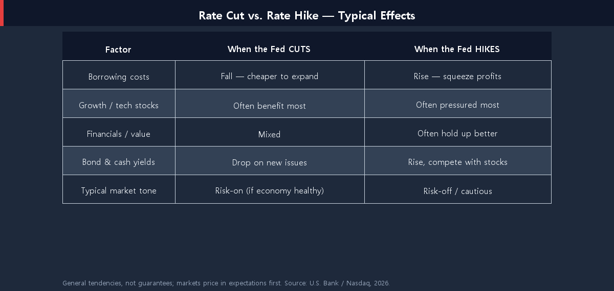Comparison table of how a Fed rate cut versus a rate hike typically affects borrowing, growth stocks, financials, bonds, and overall market tone