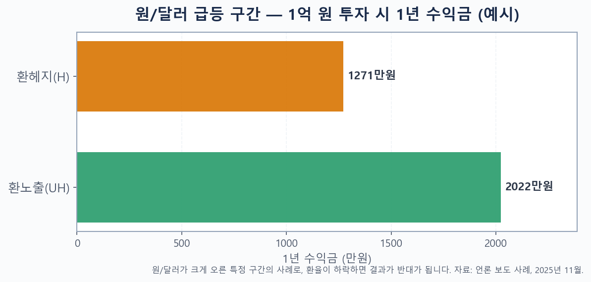 원/달러 급등 구간에 1억 원을 투자했을 때 환노출과 환헤지의 1년 수익금을 비교한 막대그래프