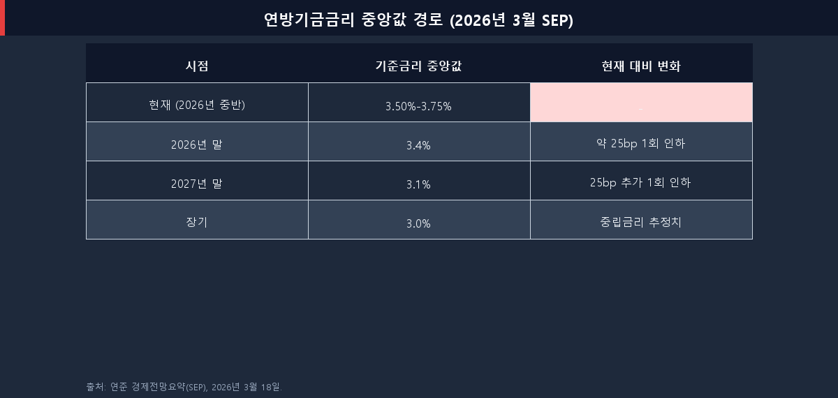 2026년 3월 SEP 기준 현재·2026년 말·2027년 말·장기 시점의 연방기금금리 중앙값 전망을 정리한 표