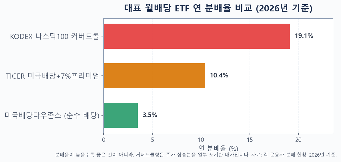 순수 배당형과 커버드콜형 대표 ETF의 연 분배율을 비교한 막대그래프