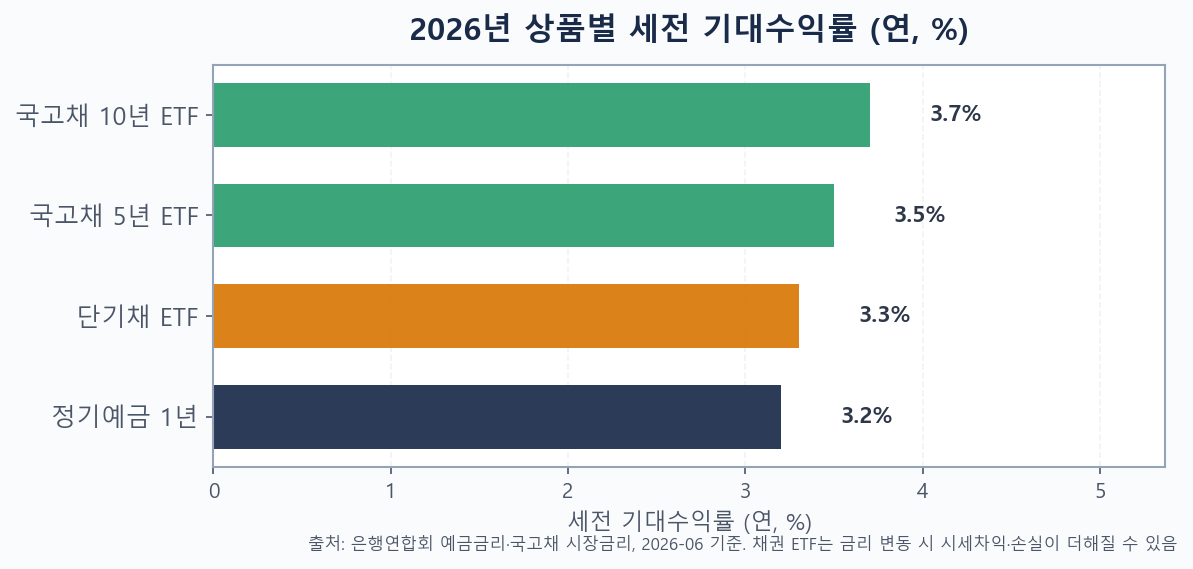 2026년 정기예금·단기채 ETF·국고채 ETF 세전 기대수익률 막대그래프