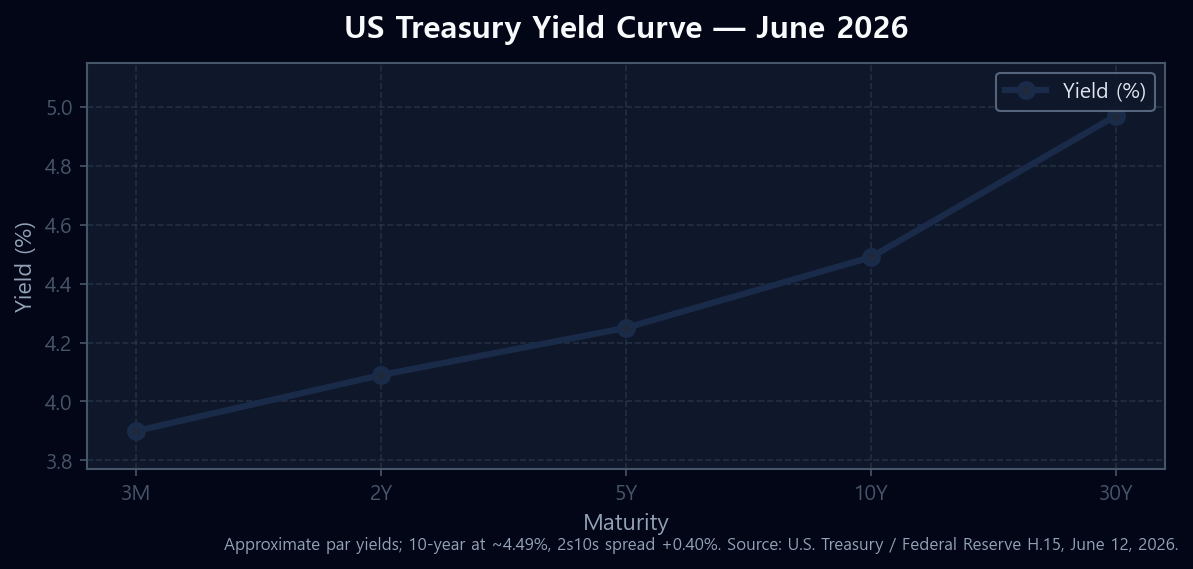 Line chart of the US Treasury yield curve in June 2026 across 3-month, 2-year, 5-year, 10-year, and 30-year maturities