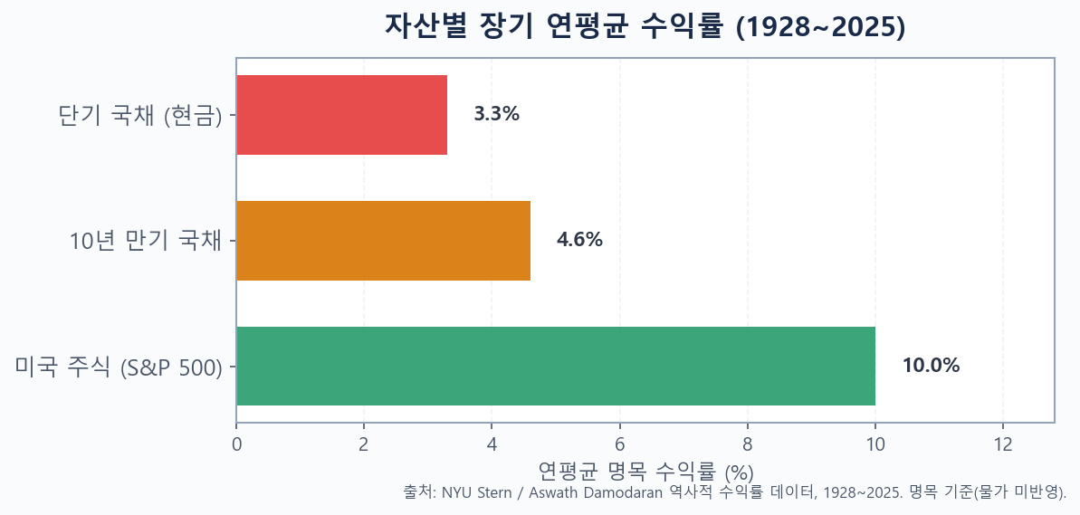 1928~2025년 미국 주식·국채·단기 국채의 장기 연평균 수익률을 비교한 막대 그래프