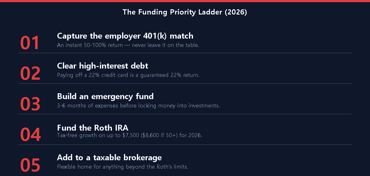 A five-step checklist showing the recommended order to fund accounts, from employer match to taxable brokerage
