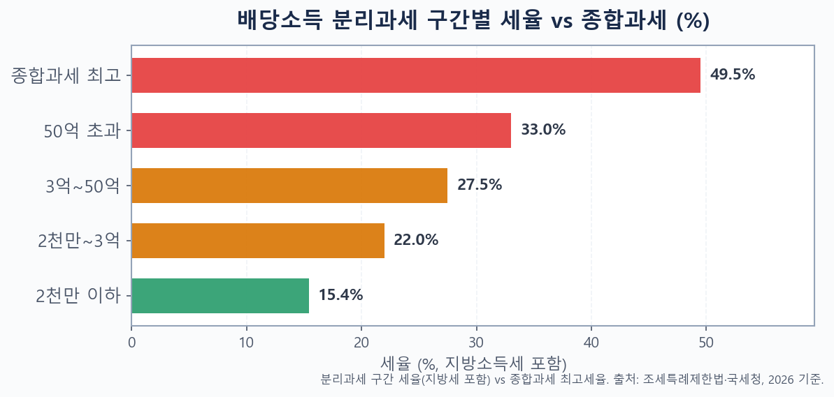 배당소득 분리과세 구간별 세율과 종합과세 최고세율 49.5퍼센트를 비교한 막대그래프