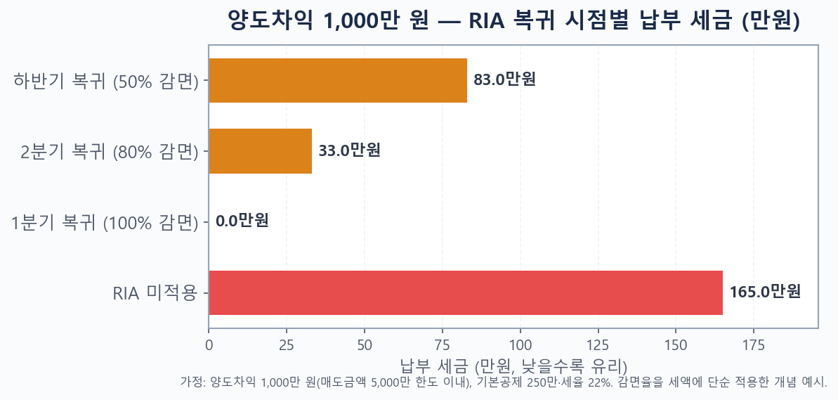 양도차익 1,000만 원 기준 RIA 미적용과 1분기·2분기·하반기 복귀 시 납부 세금을 비교한 막대그래프