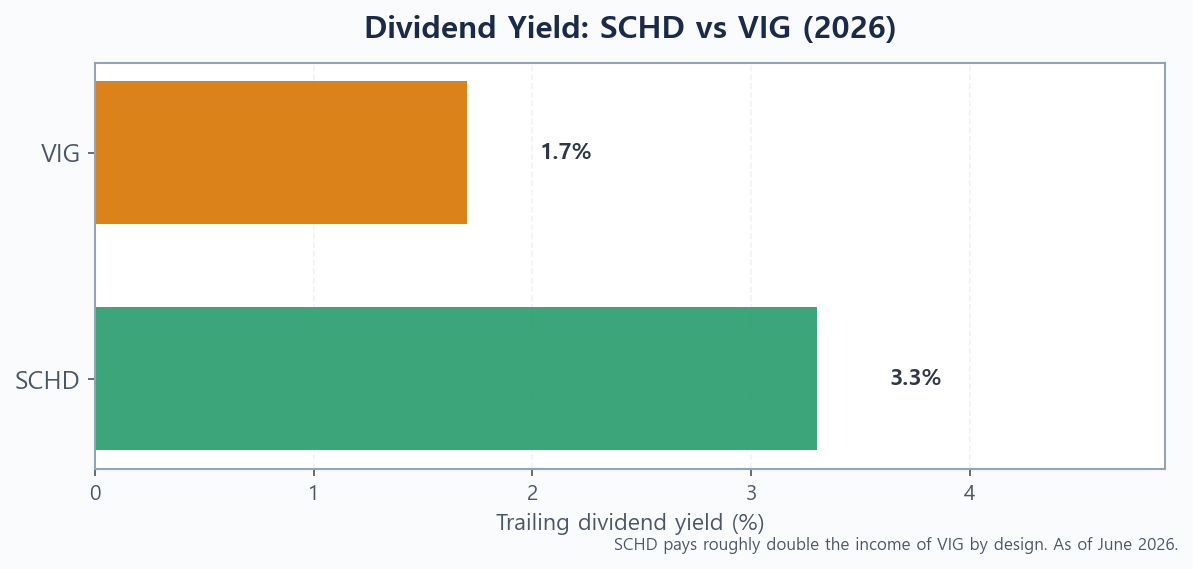 Bar chart comparing the trailing dividend yields of SCHD and VIG in 2026