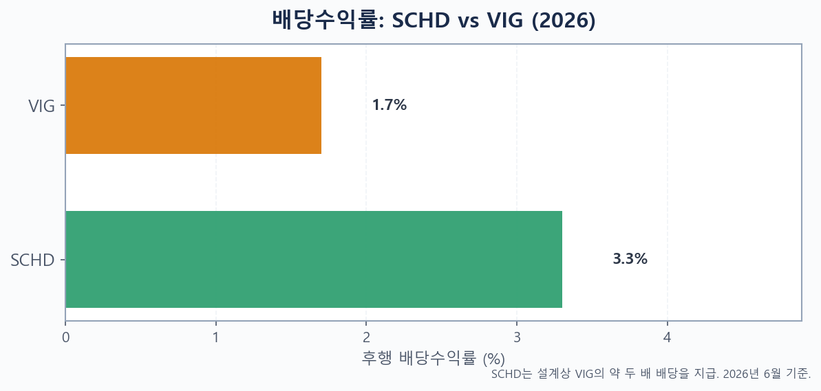 2026년 SCHD와 VIG의 후행 배당수익률을 비교한 막대그래프