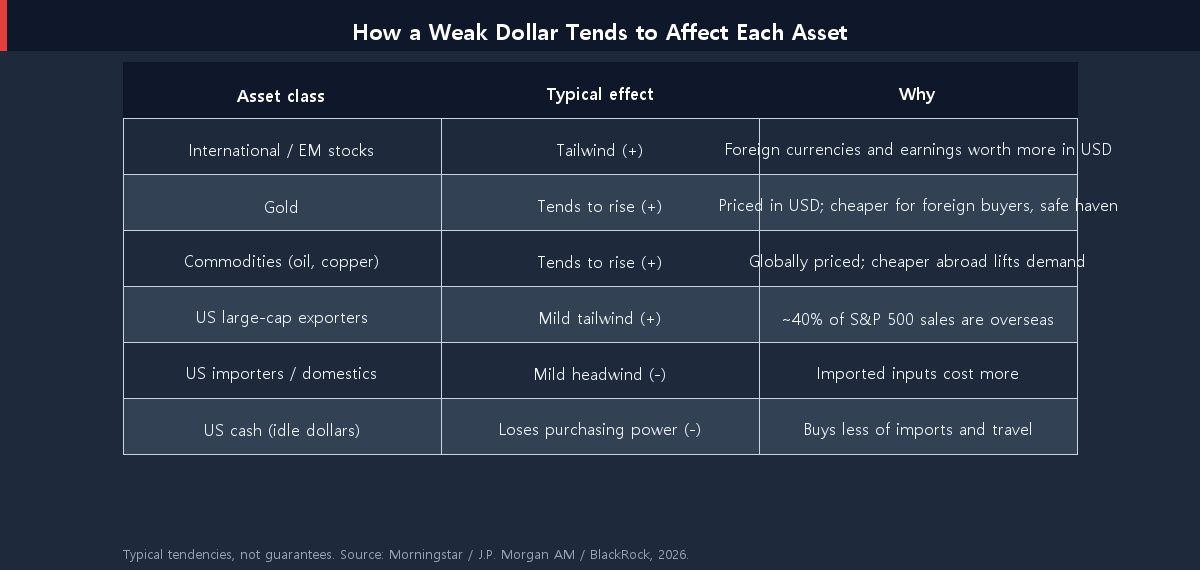 Table summarizing how a weak dollar typically affects international stocks, gold, commodities, US exporters, US importers, and cash