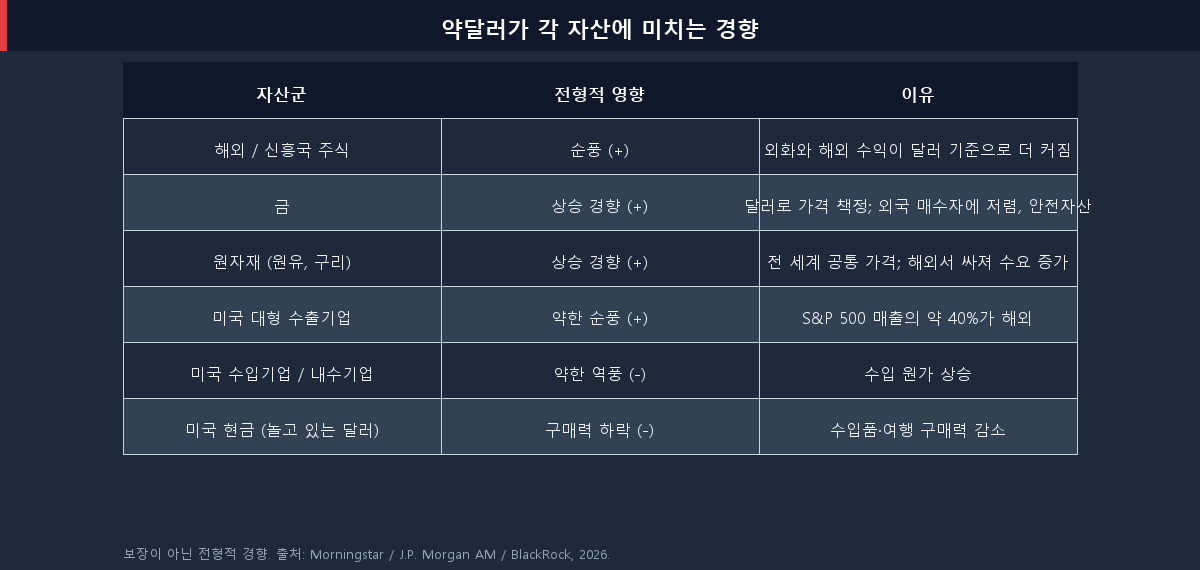 약달러가 해외 주식·금·원자재·미국 수출기업·미국 수입기업·현금에 미치는 영향을 정리한 표