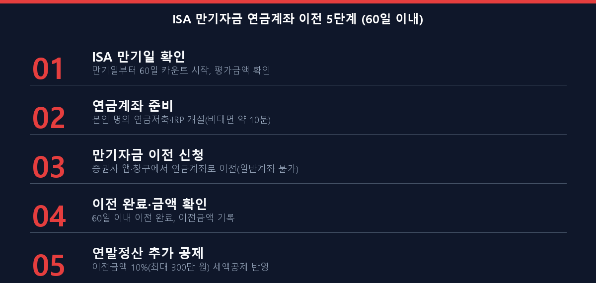 ISA 만기자금 연금계좌 이전 5단계 체크리스트(만기 확인·연금계좌 준비·이전 신청·완료 확인·연말정산)