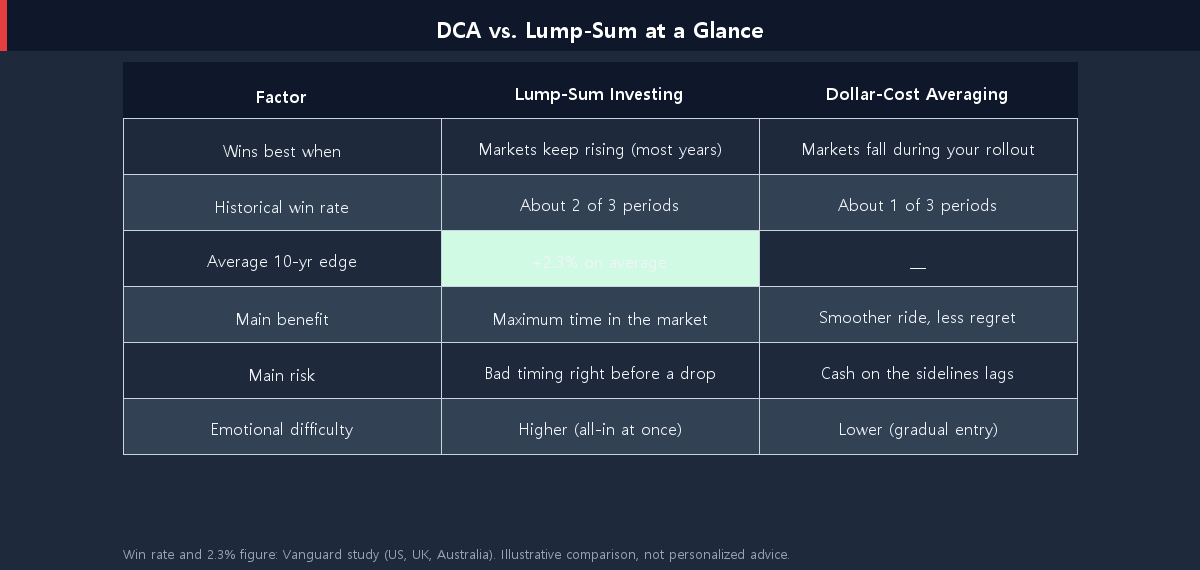 Comparison table of dollar-cost averaging versus lump-sum investing across win rate, returns, benefits, risks, and emotional difficulty