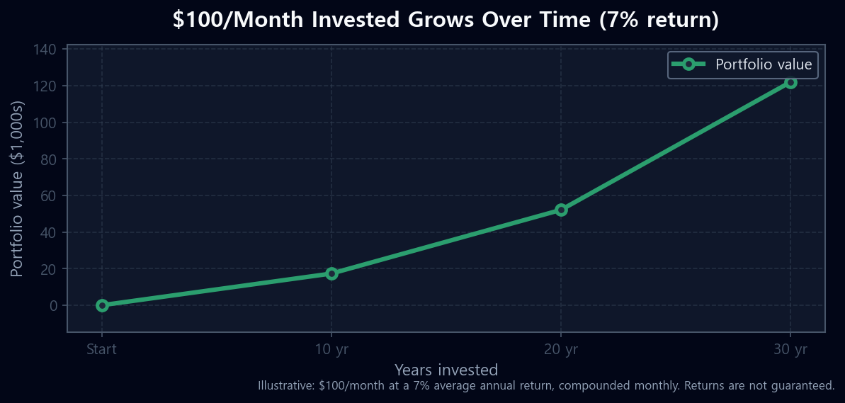 Line chart showing how $100 invested monthly at a 7 percent annual return grows to roughly $122,000 over 30 years
