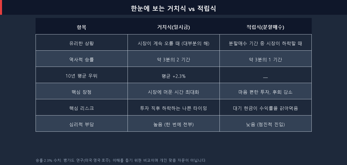 승률·수익률·장점·리스크·심리적 부담 등으로 적립식과 거치식을 비교한 표