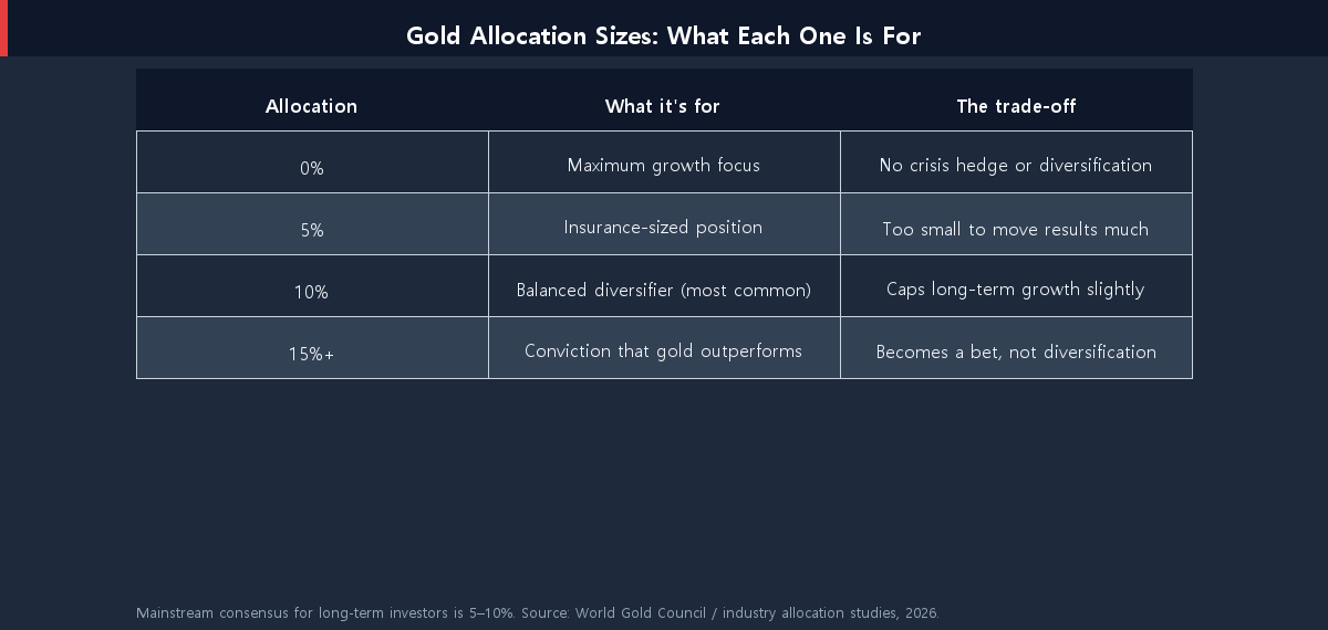 Table comparing 0%, 5%, 10%, and 15%-plus gold allocations and what each one is for