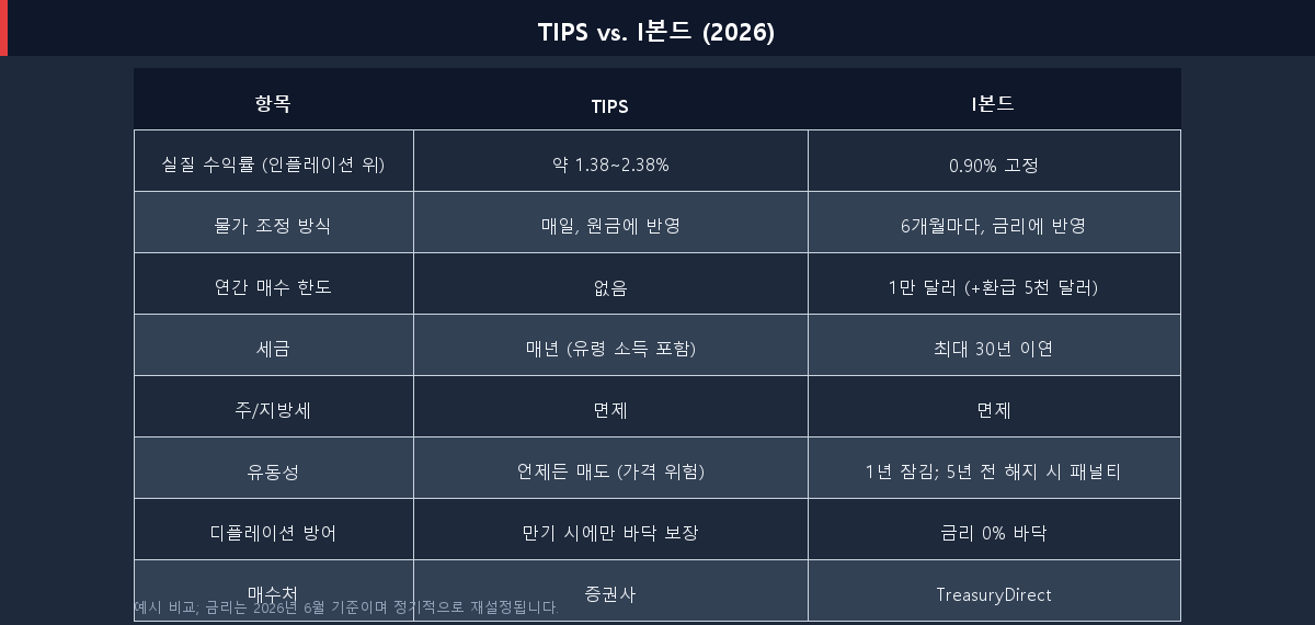 수익률·매수 한도·세금·유동성·디플레이션 방어·매수처 기준으로 TIPS와 I본드를 비교한 표