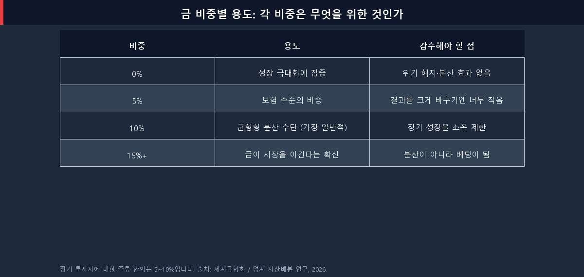 금 비중 0%, 5%, 10%, 15% 이상이 각각 어떤 목적에 맞는지 비교한 표