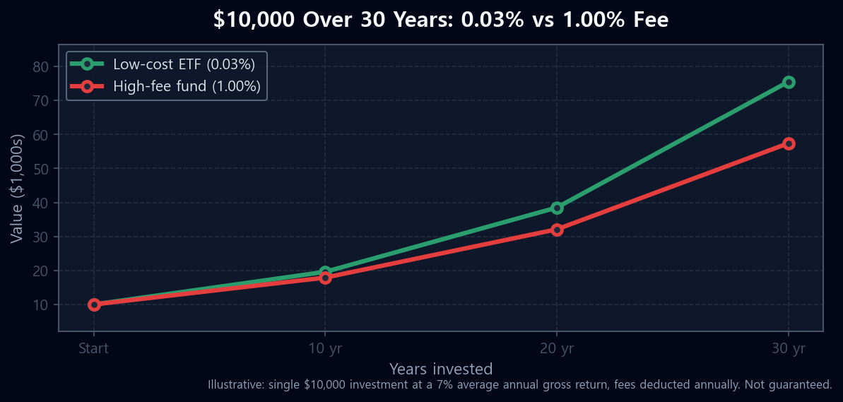 Line chart comparing a $10,000 investment over 30 years in a low-cost 0.03% ETF versus a 1.00% fee fund, showing roughly an $18,000 difference in final value