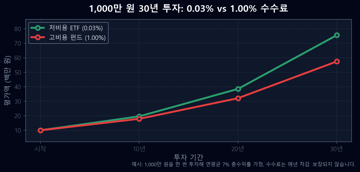 1,000만 원을 30년간 투자할 때 0.03% 저비용 ETF와 1.00% 수수료 펀드의 최종 가치를 비교한 선형 차트. 약 1,800만 원의 차이를 보여준다