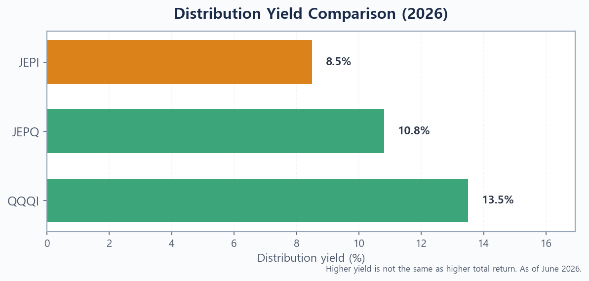 Bar chart comparing the distribution yields of JEPI, JEPQ, and QQQI in 2026