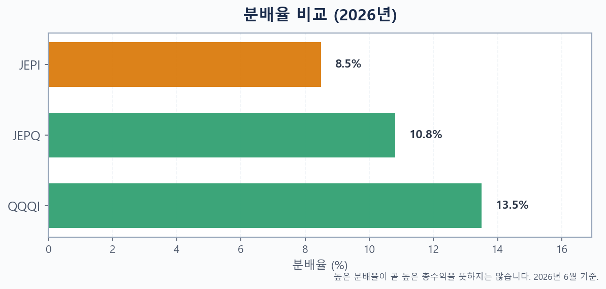 2026년 JEPI·JEPQ·QQQI의 분배율을 비교한 막대 그래프