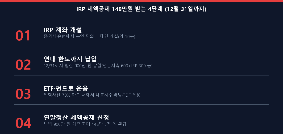 IRP 세액공제 148만원 받는 4단계 체크리스트(계좌 개설·연내 납입·운용·연말정산 신청)