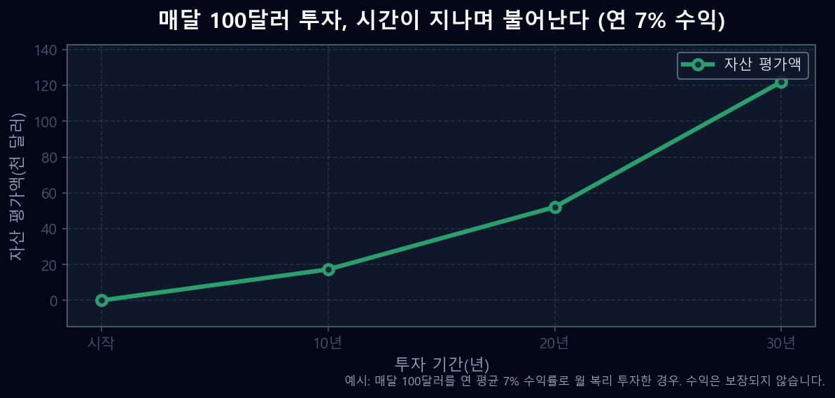 매달 100달러를 연 7% 수익률로 투자하면 30년 뒤 약 12만 2천 달러로 불어나는 과정을 보여 주는 선형 차트