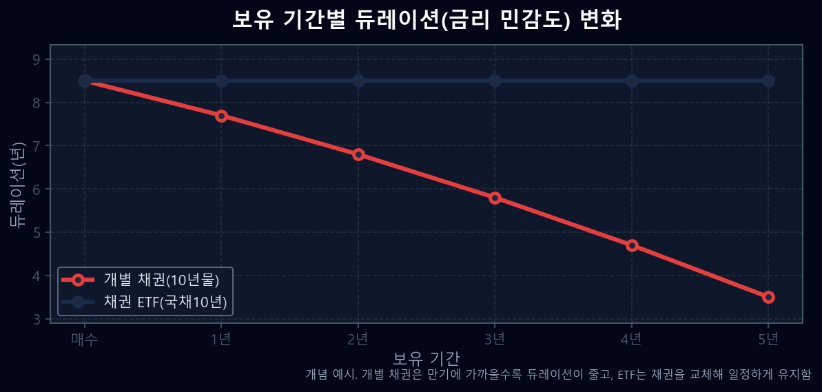 보유 기간에 따른 듀레이션 변화 — 개별 채권은 감소, 채권 ETF는 일정하게 유지되는 선그래프