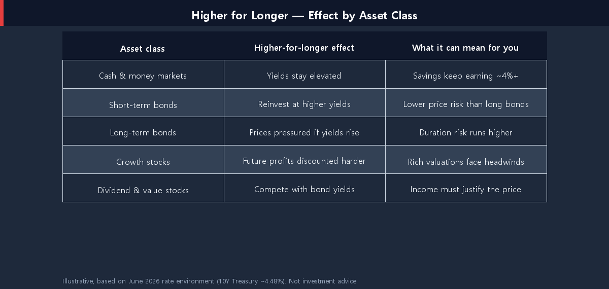 Table summarizing how a higher-for-longer interest rate path affects cash, short-term bonds, long-term bonds, growth stocks, and dividend or value stocks
