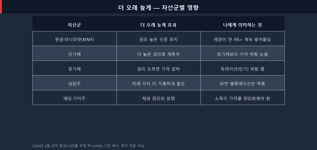 '더 오래 높게' 금리 경로가 현금, 단기채, 장기채, 성장주, 배당·가치주에 미치는 영향을 정리한 표