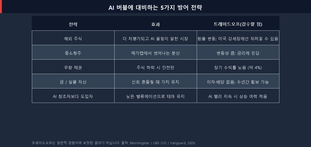AI 버블에 대비하는 다섯 가지 방어 전략과 각각의 효과, 핵심 트레이드오프를 비교한 표