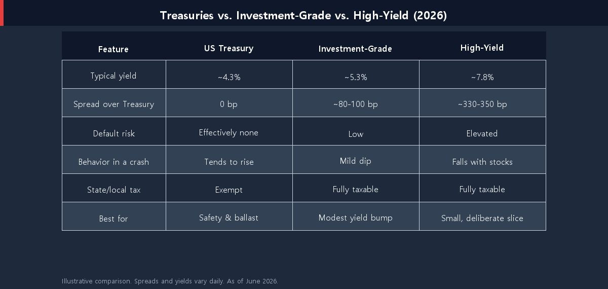 Comparison table of US Treasuries, investment-grade corporate bonds, and high-yield bonds across yield, spread, default risk, behavior in a crash, state tax, and best use