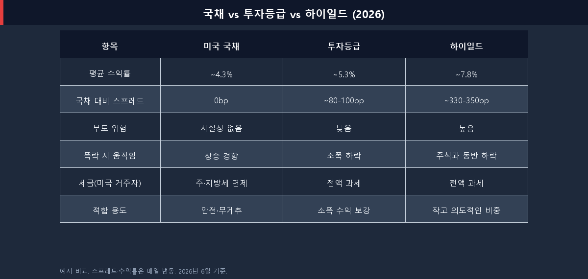 미국 국채·투자등급 회사채·하이일드를 수익률, 스프레드, 부도위험, 폭락 시 움직임, 세금, 적합 용도로 비교한 표