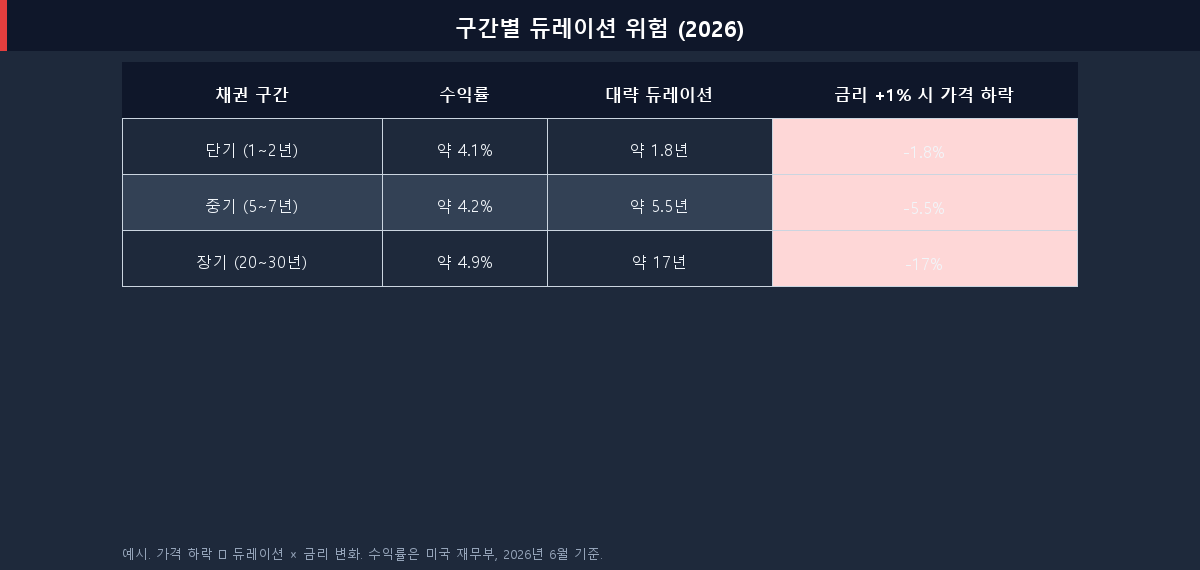 단기·중기·장기 국채 구간별 수익률, 듀레이션, 금리 1% 상승 시 가격 하락폭 비교표
