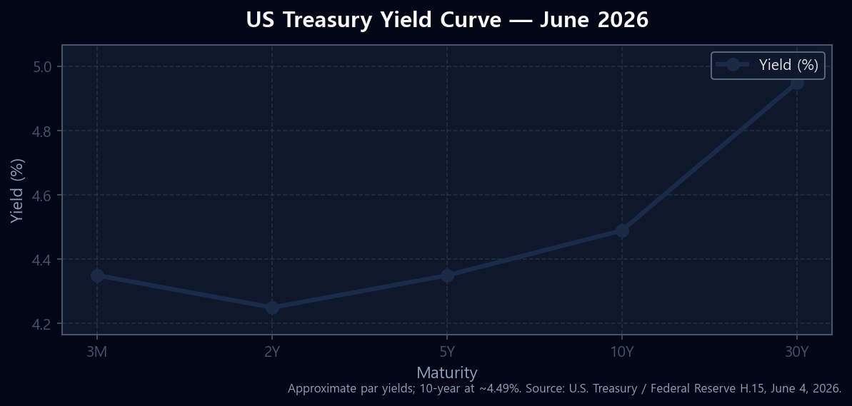 Line chart of the US Treasury yield curve in June 2026 across 3-month, 2-year, 5-year, 10-year, and 30-year maturities