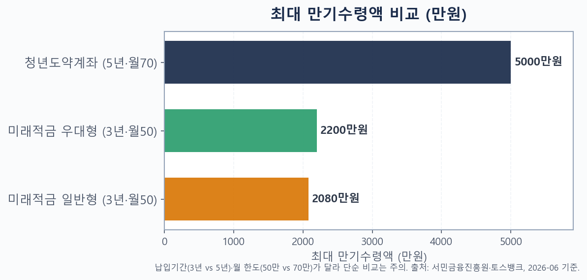 청년미래적금 일반형·우대형과 청년도약계좌의 최대 만기수령액 비교 막대그래프