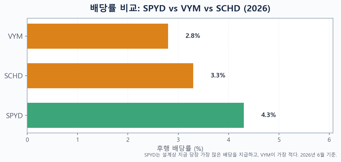 2026년 SPYD, VYM, SCHD의 후행 배당률을 비교한 막대 차트