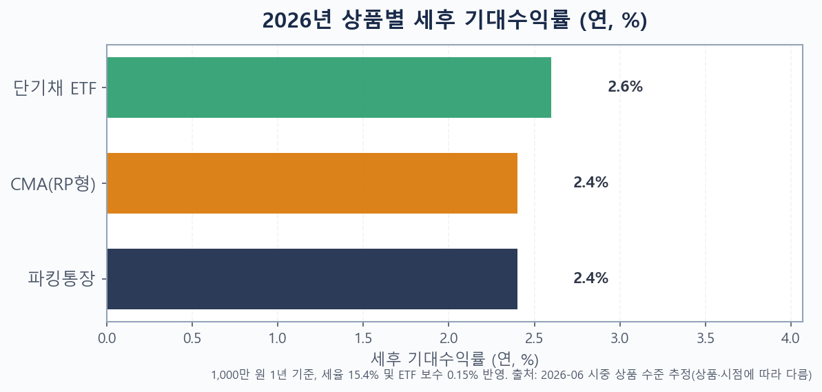2026년 파킹통장·CMA·단기채 ETF 세후 기대수익률 막대그래프
