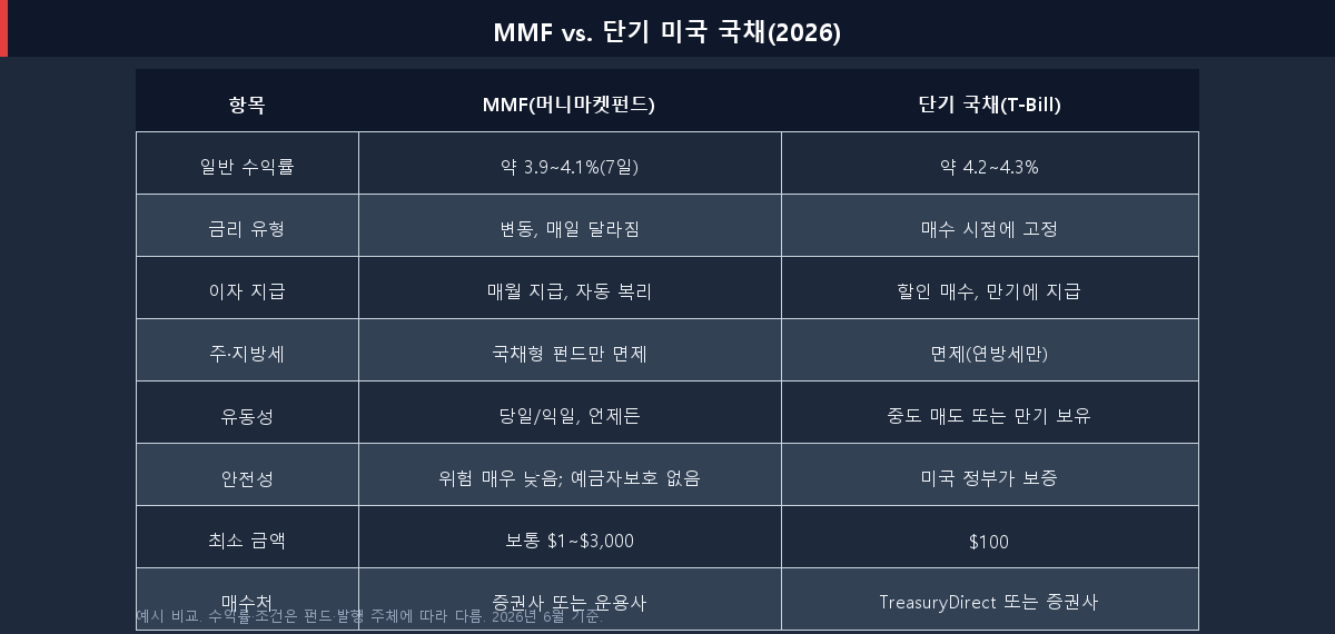 수익률·금리 유형·세금·유동성·안전성·최소금액 항목으로 MMF와 단기 국채를 비교한 표