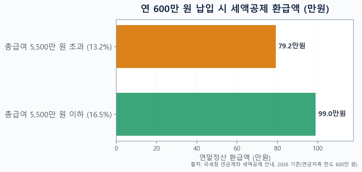 연 600만 원 납입 시 소득별 세액공제 환급액 막대그래프(16.5% 99만 원, 13.2% 79.2만 원)