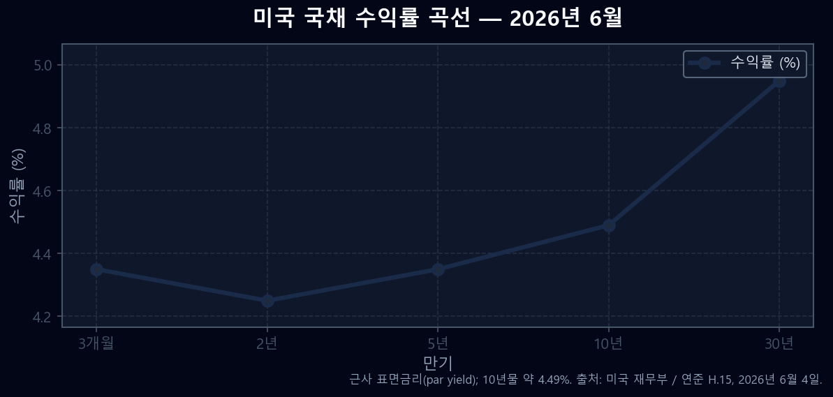 2026년 6월 미국 국채 수익률 곡선 — 3개월·2년·5년·10년·30년 만기별 라인 차트