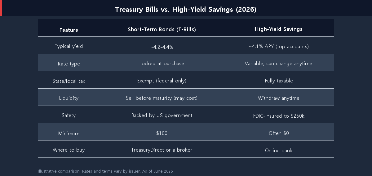 Comparison table of Treasury bills versus high-yield savings accounts across yield, state tax, liquidity, safety, minimum, and where to buy