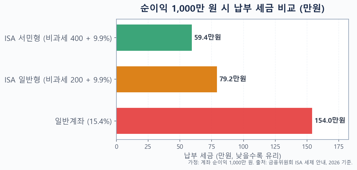 순이익 1,000만 원 시 일반계좌·ISA 일반형·ISA 서민형 세금 비교 막대그래프